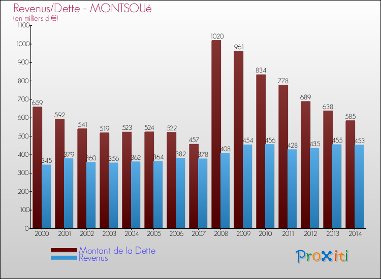 Evolution comparée de la dette et des revenus pour la commune de MONTSOUé de 2000 à 2014 Comparaison de la dette et des revenus pour MONTSOUé de 2000 à 2014