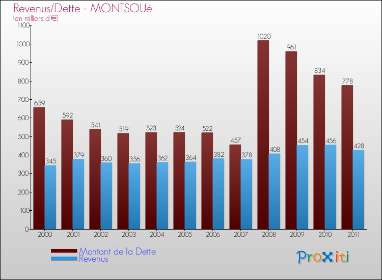 Evolution comparée de la dette et des revenus pour la commune de MONTSOUé de 2000 à 2011 Comparaison de la dette et des revenus pour MONTSOUé de 2000 à 2011