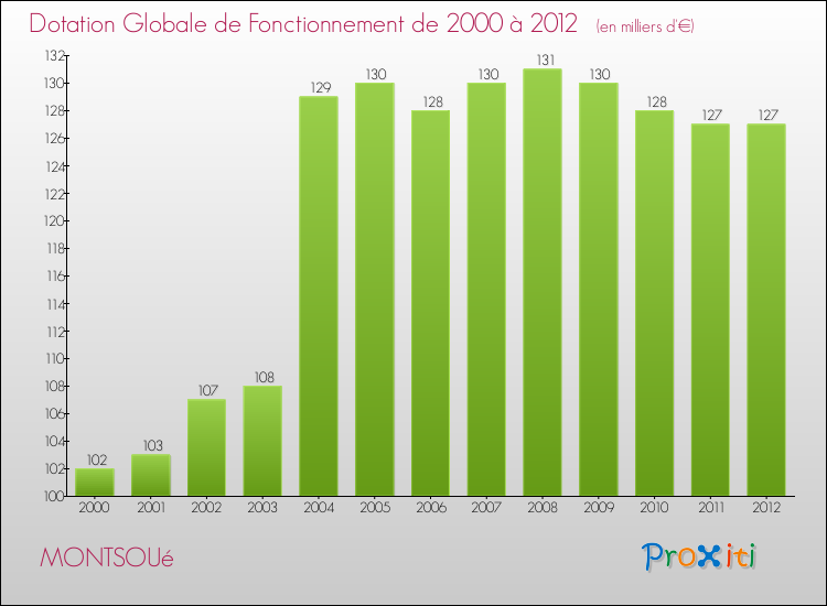 Evolution du montant de la Dotation Globale de Fonctionnement pour la commune de MONTSOUé de 2000 à 2012 Evolution du montant de la Dotation Globale de Fonctionnement pour MONTSOUé de 2000 à 2012