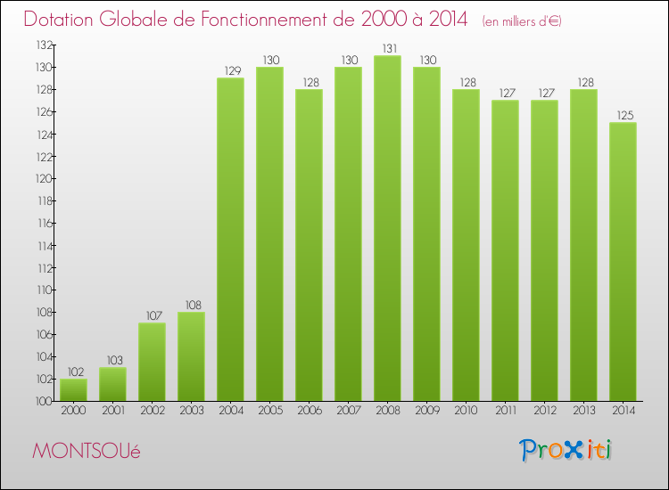 Evolution du montant de la Dotation Globale de Fonctionnement pour la commune de MONTSOUé de 2000 à 2014 Evolution du montant de la Dotation Globale de Fonctionnement pour MONTSOUé de 2000 à 2014