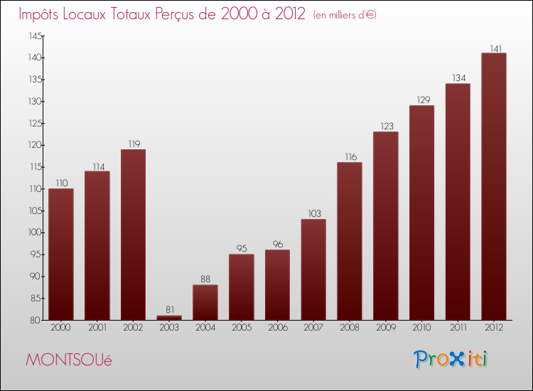 Evolution des Impôts Locaux pour la commune de MONTSOUé de 2000 à 2012 Evolution des Impôts Locaux pour MONTSOUé de 2000 à 2012