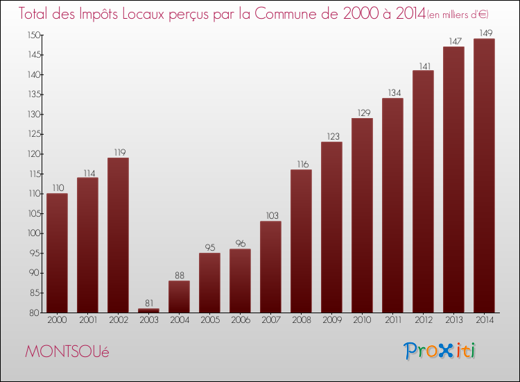Evolution des Impôts Locaux pour la commune de MONTSOUé de 2000 à 2014 Evolution des Impôts Locaux pour MONTSOUé de 2000 à 2014