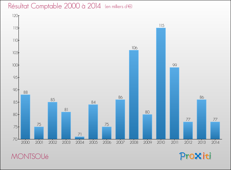 Evolution du résultat comptable pour la commune de MONTSOUé de 2000 à 2014 Evolution du résultat comptable pour MONTSOUé de 2000 à 2014