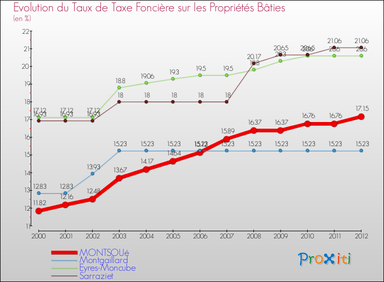 Evolution du taux de la taxe foncière sur le bati pour MONTSOUé et les communes proches de 2000 à 2012 Comparaison des taux de taxe foncière sur le bati pour MONTSOUé et les communes voisines de 2000 à 2012