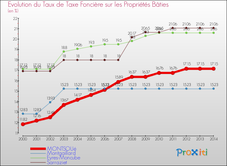 Evolution du taux de la taxe foncière sur le bati pour MONTSOUé et les communes proches de 2000 à 2014 Comparaison des taux de taxe foncière sur le bati pour MONTSOUé et les communes voisines de 2000 à 2014