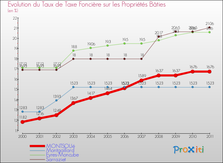 Evolution du taux de la taxe foncière sur le bati pour MONTSOUé et les communes proches Comparaison des taux de taxe foncière sur le bati pour MONTSOUé et les communes voisines