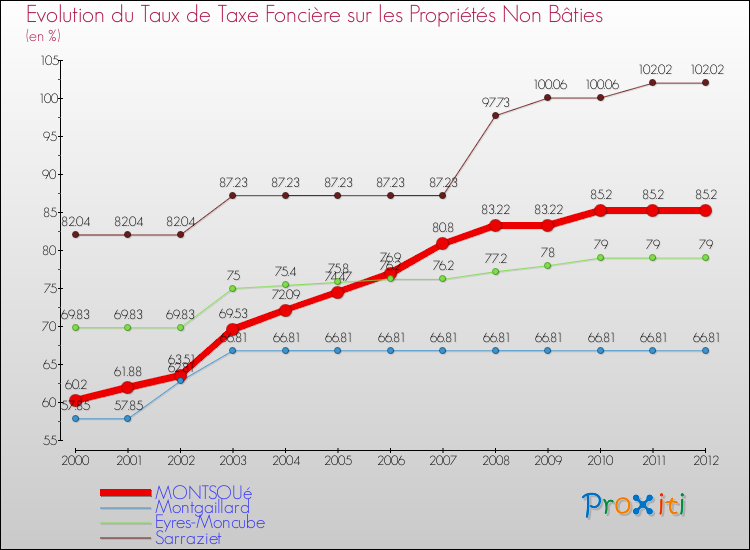 Evolution du taux de la taxe foncière sur les immeubles et terrains non batis pour MONTSOUé et les communes proches de 2000 à 2012 Comparaison des taux de la taxe foncière sur les immeubles et terrains non batis pour MONTSOUé et les communes voisines de 2000 à 2012