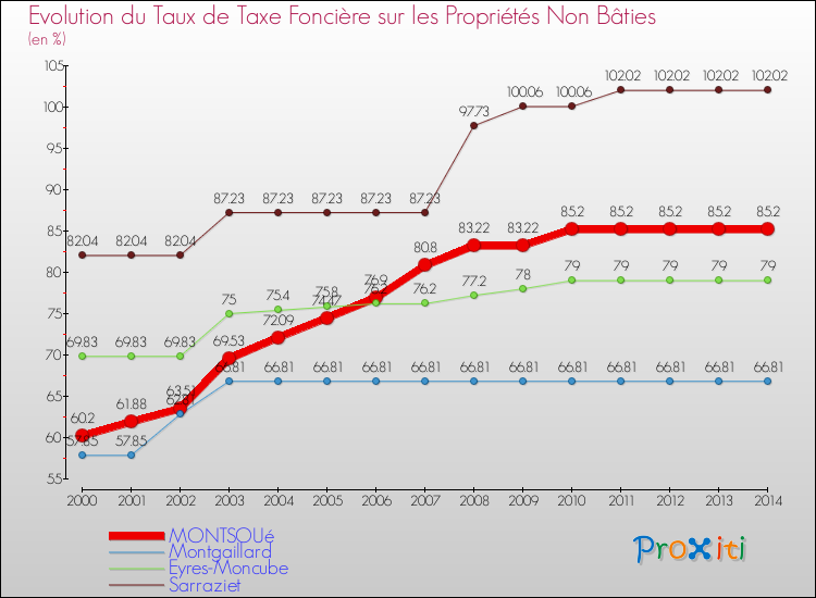 Evolution du taux de la taxe foncière sur les immeubles et terrains non batis pour MONTSOUé et les communes proches de 2000 à 2014 Comparaison des taux de la taxe foncière sur les immeubles et terrains non batis pour MONTSOUé et les communes voisines de 2000 à 2014
