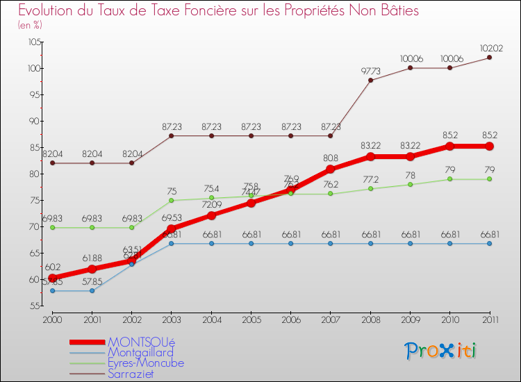 Evolution du taux de la taxe foncière sur les immeubles et terrains non batis pour MONTSOUé et les communes proches Comparaison des taux de la taxe foncière sur les immeubles et terrains non batis pour MONTSOUé et les communes voisines