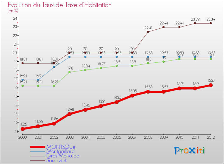 Evolution du taux de la taxe d'habitation pour MONTSOUé et les communes proches Comparaison des taux de la taxe d'habitation pour MONTSOUé et les communes voisines