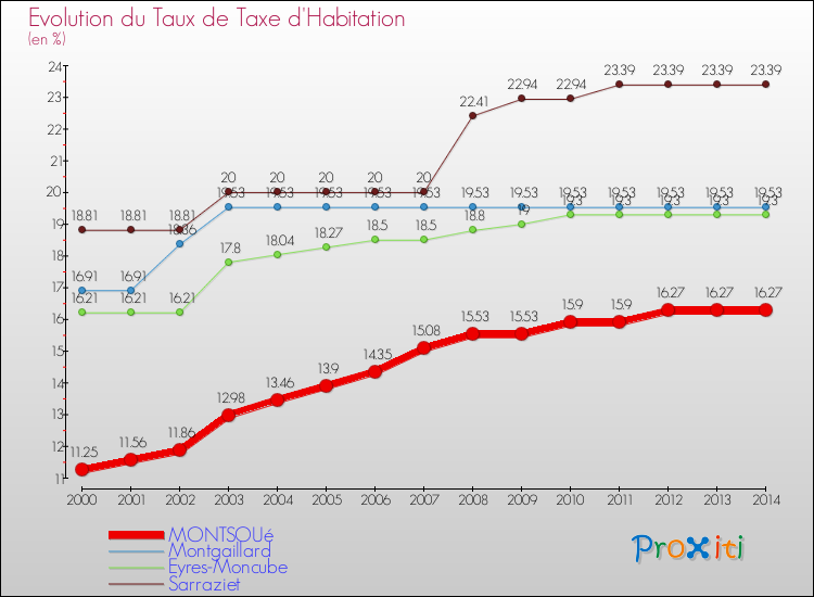 Evolution du taux de la taxe d'habitation pour MONTSOUé et les communes proches de 2000 à 2014 Comparaison des taux de la taxe d'habitation pour MONTSOUé et les communes voisines de 2000 à 2014