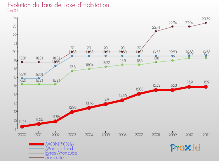 Evolution du taux de la taxe d'habitation pour MONTSOUé et les communes proches Comparaison des taux de la taxe d'habitation pour MONTSOUé et les communes voisines