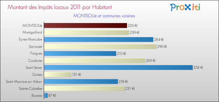 Montant des impôts locaux par Habitant pour MONTSOUé et les communes proches Comparaison des impôts locaux par habitant pour MONTSOUé et les communes voisines