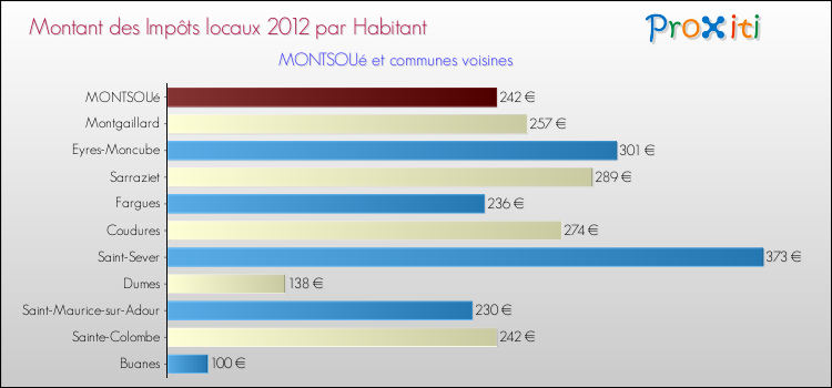 Montant des impôts locaux par Habitant pour MONTSOUé et les communes proches Comparaison des impôts locaux par habitant pour MONTSOUé et les communes voisines