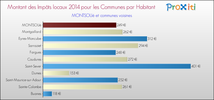 Montant des impôts locaux par Habitant pour MONTSOUé et les communes proches en 2014 Comparaison des impôts locaux par habitant pour MONTSOUé et les communes voisines en 2014