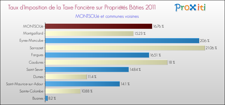 Taux d'imposition de la taxe foncière sur le bati 2011 pour MONTSOUé et les communes proches Comparaison des taux d'imposition de la taxe foncière sur le bati 2011 pour MONTSOUé et les communes voisines