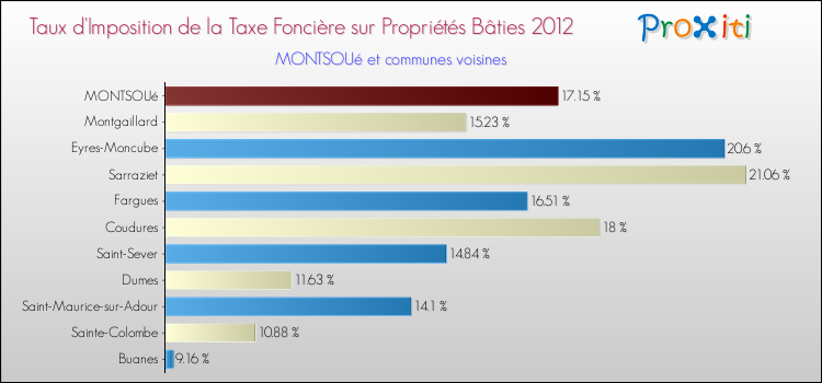 Taux d'imposition de la taxe foncière sur le bati 2012 pour MONTSOUé et les communes proches Comparaison des taux d'imposition de la taxe foncière sur le bati 2012 pour MONTSOUé et les communes voisines