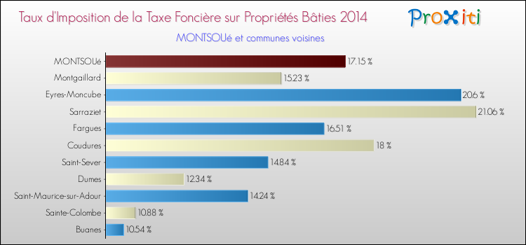 Taux d'imposition de la taxe foncière sur le bati 2014 pour MONTSOUé et les communes proches Comparaison des taux d'imposition de la taxe foncière sur le bati 2014 pour MONTSOUé et les communes voisines