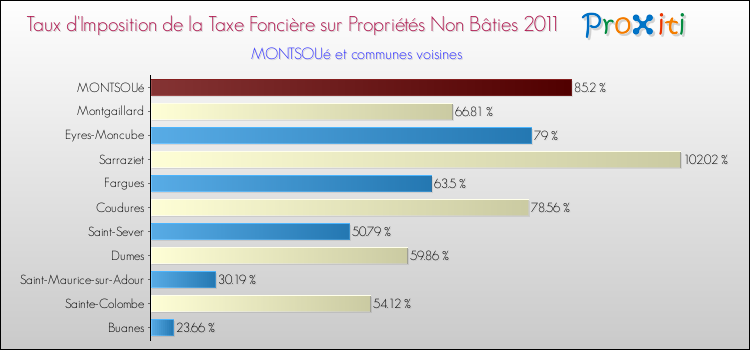 Taux d'imposition de la taxe foncière sur les immeubles et terrains non batis 2011 pour MONTSOUé et les communes proches Comparaison des taux d'imposition de la taxe foncière sur les immeubles et terrains non batis 2011 pour MONTSOUé et les communes voisines