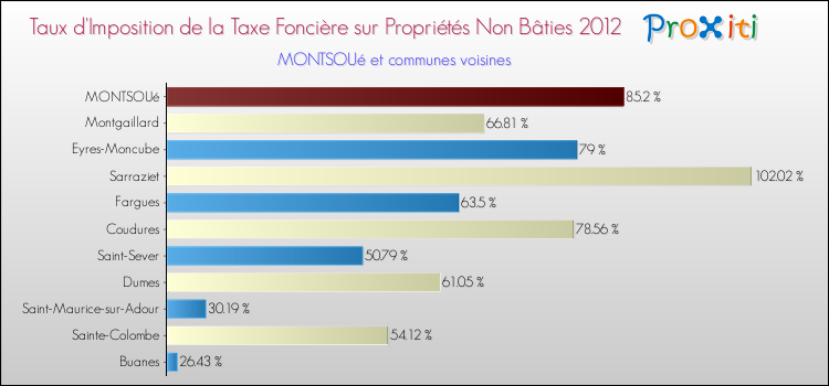 Taux d'imposition de la taxe foncière sur les immeubles et terrains non batis 2012 pour MONTSOUé et les communes proches Comparaison des taux d'imposition de la taxe foncière sur les immeubles et terrains non batis 2012 pour MONTSOUé et les communes voisines