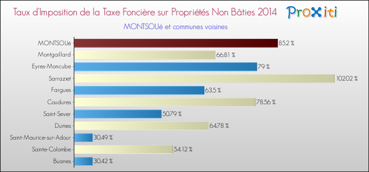 Taux d'imposition de la taxe foncière sur les immeubles et terrains non batis 2014 pour MONTSOUé et les communes proches Comparaison des taux d'imposition de la taxe foncière sur les immeubles et terrains non batis 2014 pour MONTSOUé et les communes voisines