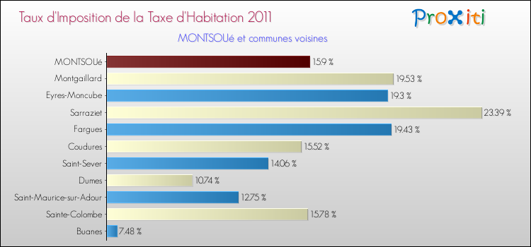 Taux d'imposition de la taxe d'habitation 2011 pour MONTSOUé et les communes proches Comparaison des taux d'imposition de la taxe d'habitation 2011 pour MONTSOUé et les communes voisines
