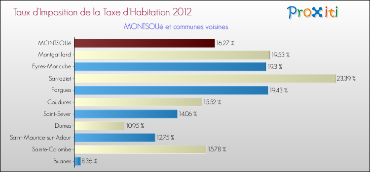 Taux d'imposition de la taxe d'habitation 2012 pour MONTSOUé et les communes proches Comparaison des taux d'imposition de la taxe d'habitation 2012 pour MONTSOUé et les communes voisines