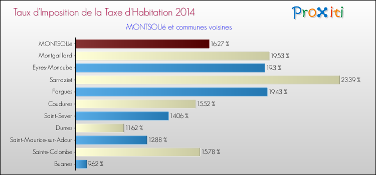 Taux d'imposition de la taxe d'habitation 2014 pour MONTSOUé et les communes proches Comparaison des taux d'imposition de la taxe d'habitation 2014 pour MONTSOUé et les communes voisines