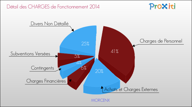 Décomposition des Charges de Fonctionnement 2014 de la commune de MORCENX Charges de Fonctionnement 2014 pour la commune de MORCENX