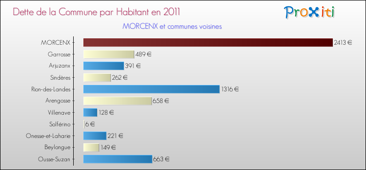 Dette par habitant de la commune en 2011 pour MORCENX et les communes proches Comparaison de la dette par habitant de la commune en 2011 pour MORCENX et les communes voisines