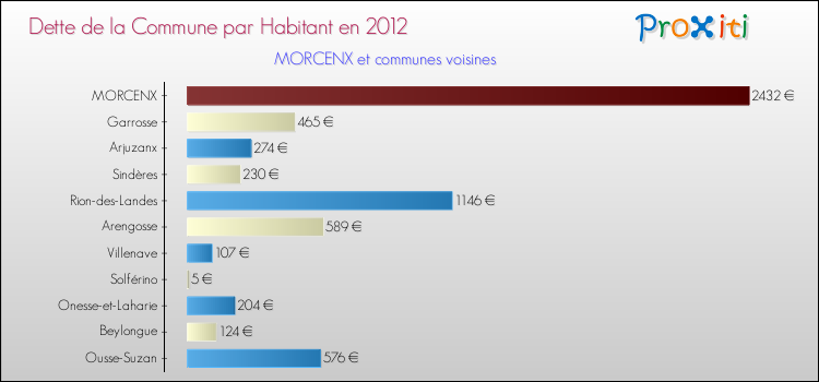 Dette par habitant de la commune en 2012 pour MORCENX et les communes proches Comparaison de la dette par habitant de la commune en 2012 pour MORCENX et les communes voisines