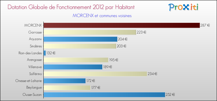 Montant des dotations globales de fonctionnement DGF par Habitant pour MORCENX et les communes proches Comparaison des des dotations globales de fonctionnement DGF par habitant pour MORCENX et les communes voisines
