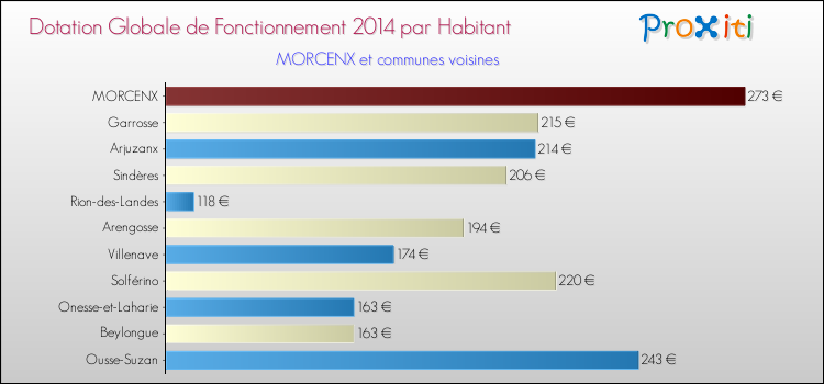 Montant des dotations globales de fonctionnement DGF par Habitant pour MORCENX et les communes proches en 2014. Comparaison des des dotations globales de fonctionnement DGF par habitant pour MORCENX et les communes voisines en 2014.