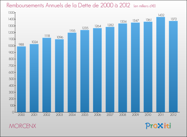 Evolution de l'annuité de la dette pour la commune de MORCENX de 2000 à 2012 Annuités de la dette pour MORCENX de 2000 à 2012