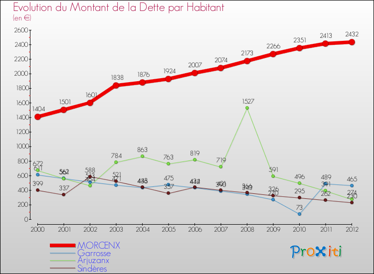 Evolution de la dette par habitant pour la commune de MORCENX et les communes proches de 2000 à 2012 Comparaison de la dette par habitant pour MORCENX et les communes voisines de 2000 à 2012