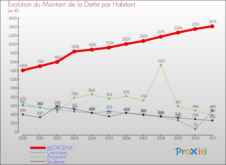 Evolution de la dette par habitant pour la commune de MORCENX et les communes proches Comparaison de la dette par habitant pour MORCENX et les communes voisines