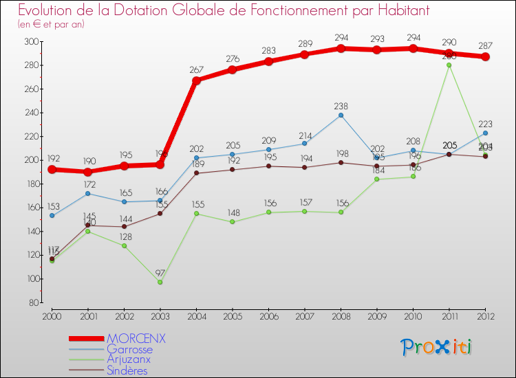 Evolution et montant de la dotation globale de fonctionnement par Habitant pour MORCENX et les communes proches Comparaison des dotations globales de fonctionnement par habitant pour MORCENX et les communes voisines