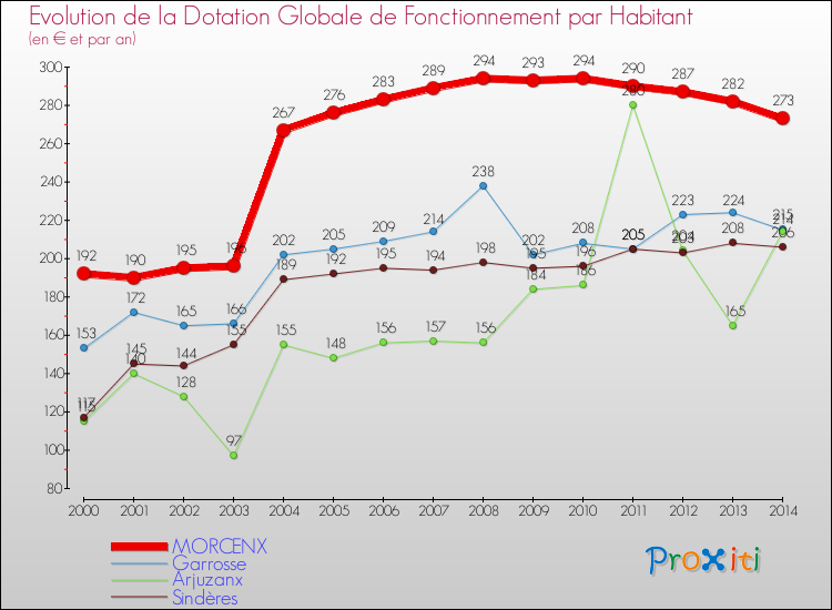 Evolution et montant de la dotation globale de fonctionnement par Habitant pour MORCENX et les communes proches de 2000 à 2014. Comparaison des dotations globales de fonctionnement par habitant pour MORCENX et les communes voisines de 2000 à 2014.