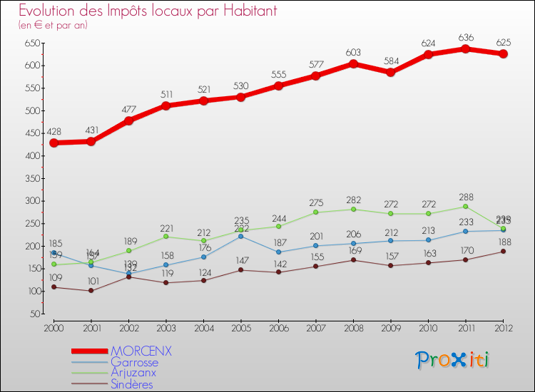 Evolution et montant des impôts locaux par Habitant pour MORCENX et les communes proches Comparaison des impôts locaux par habitant pour MORCENX et les communes voisines