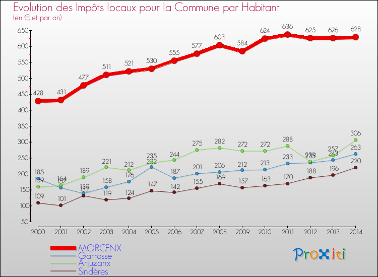 Evolution et montant des impôts locaux par Habitant pour MORCENX et les communes proches de 2000 à 2014 Comparaison des impôts locaux par habitant pour MORCENX et les communes voisines de 2000 à 2014