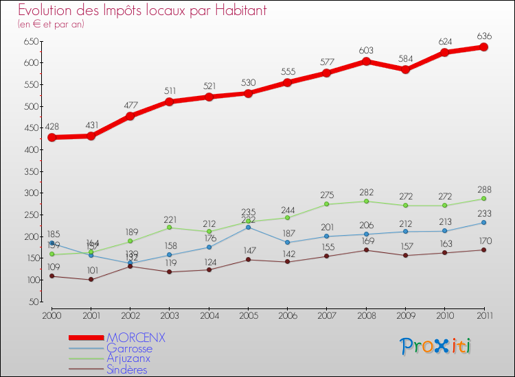 Evolution et montant des impôts locaux par Habitant pour MORCENX et les communes proches Comparaison des impôts locaux par habitant pour MORCENX et les communes voisines