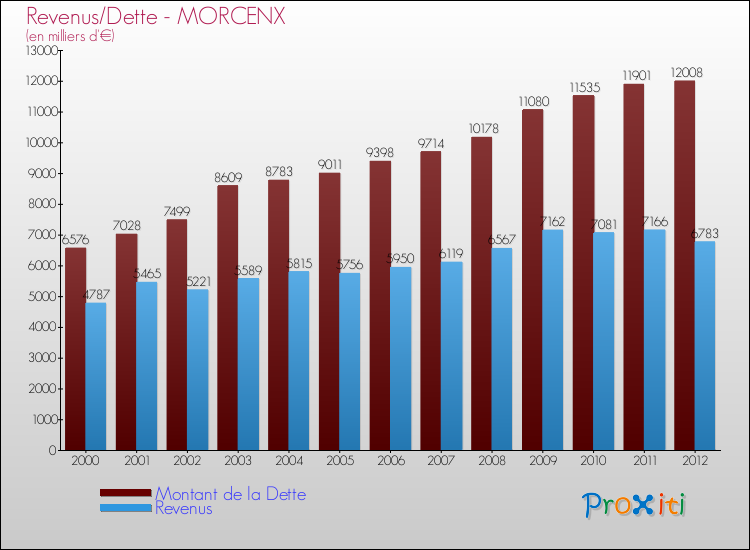 Evolution comparée de la dette et des revenus pour la commune de MORCENX de 2000 à 2012 Comparaison de la dette et des revenus pour MORCENX de 2000 à 2012