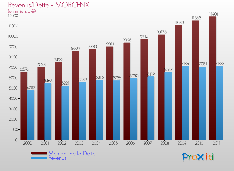 Evolution comparée de la dette et des revenus pour la commune de MORCENX de 2000 à 2011 Comparaison de la dette et des revenus pour MORCENX de 2000 à 2011