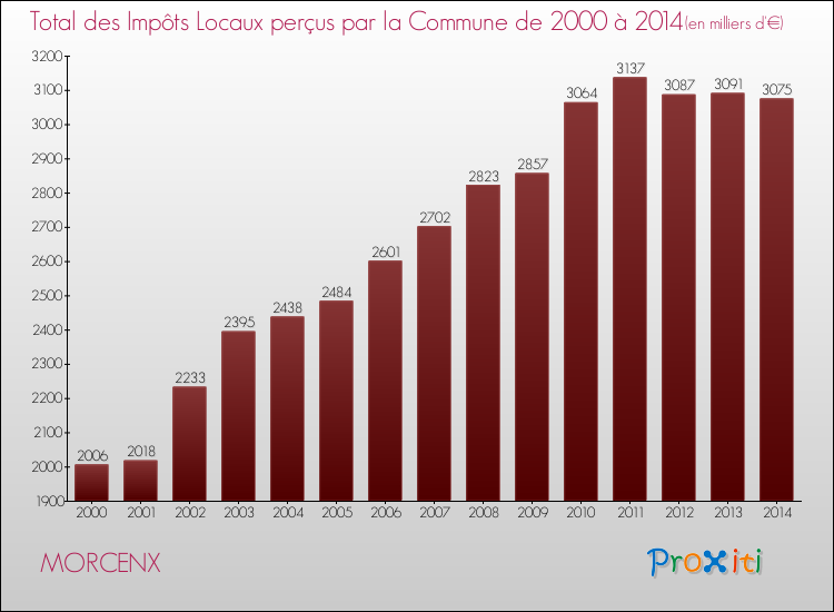 Evolution des Impôts Locaux pour la commune de MORCENX de 2000 à 2014 Evolution des Impôts Locaux pour MORCENX de 2000 à 2014
