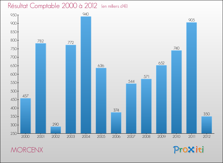 Evolution du résultat comptable pour la commune de MORCENX de 2000 à 2012 Evolution du résultat comptable pour MORCENX de 2000 à 2012