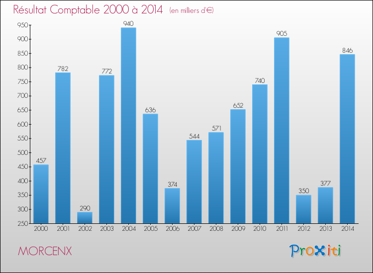 Evolution du résultat comptable pour la commune de MORCENX de 2000 à 2014 Evolution du résultat comptable pour MORCENX de 2000 à 2014