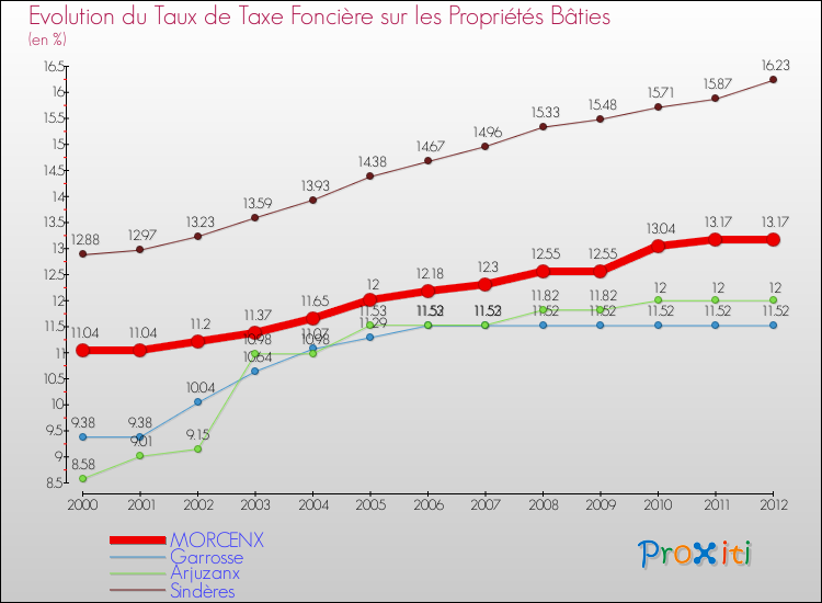 Evolution du taux de la taxe foncière sur le bati pour MORCENX et les communes proches de 2000 à 2012 Comparaison des taux de taxe foncière sur le bati pour MORCENX et les communes voisines de 2000 à 2012