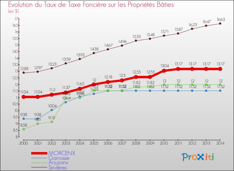 Evolution du taux de la taxe foncière sur le bati pour MORCENX et les communes proches de 2000 à 2014 Comparaison des taux de taxe foncière sur le bati pour MORCENX et les communes voisines de 2000 à 2014