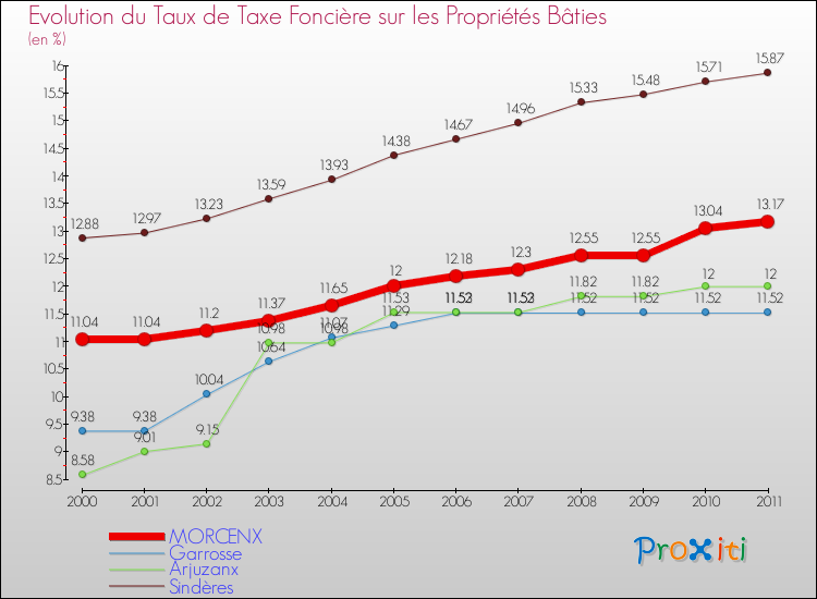 Evolution du taux de la taxe foncière sur le bati pour MORCENX et les communes proches Comparaison des taux de taxe foncière sur le bati pour MORCENX et les communes voisines