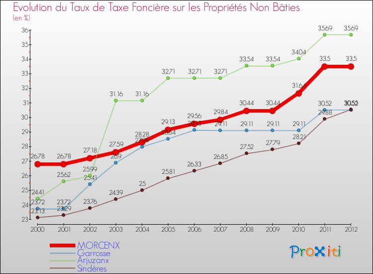Evolution du taux de la taxe foncière sur les immeubles et terrains non batis pour MORCENX et les communes proches de 2000 à 2012 Comparaison des taux de la taxe foncière sur les immeubles et terrains non batis pour MORCENX et les communes voisines de 2000 à 2012